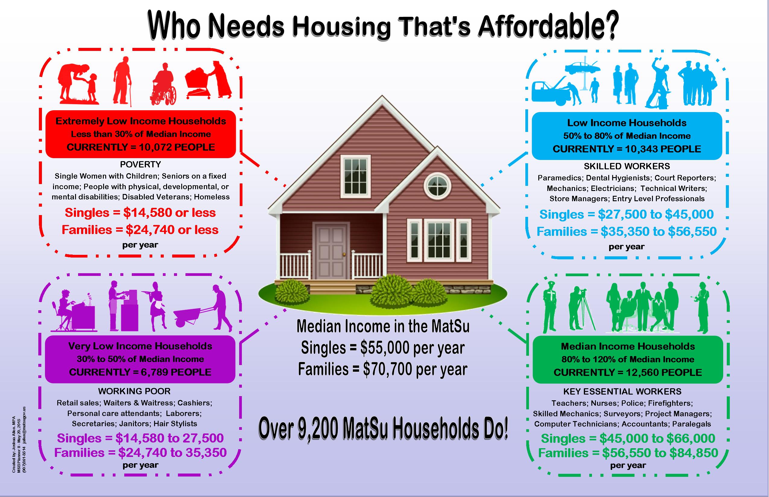 health form maintenance Housing Needs  Matanuska Assessment Susitna  Borough